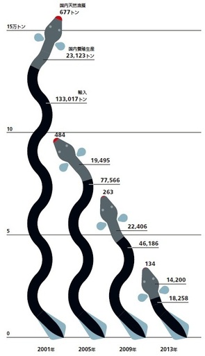 Infocalendar －うなぎの輸入量│国内生産量