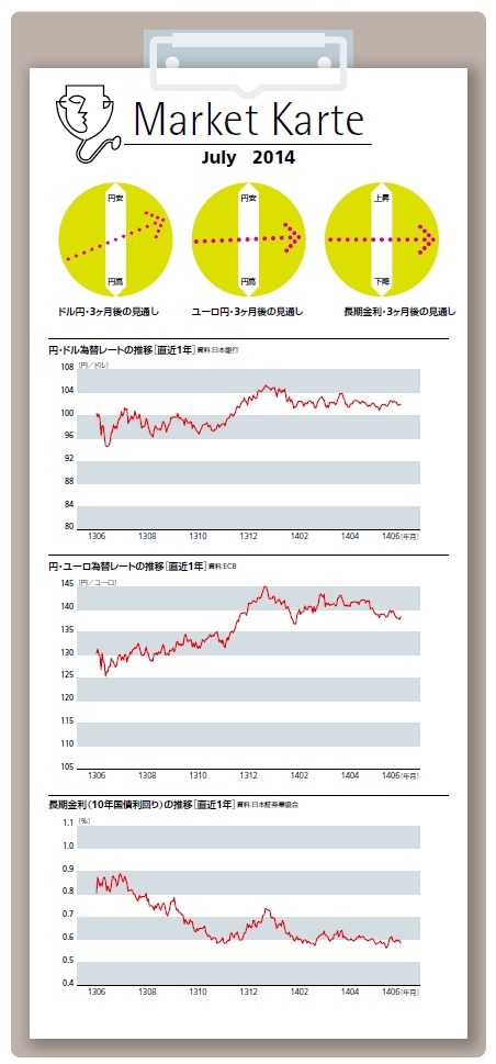 為替・金利 3ヶ月後の見通し