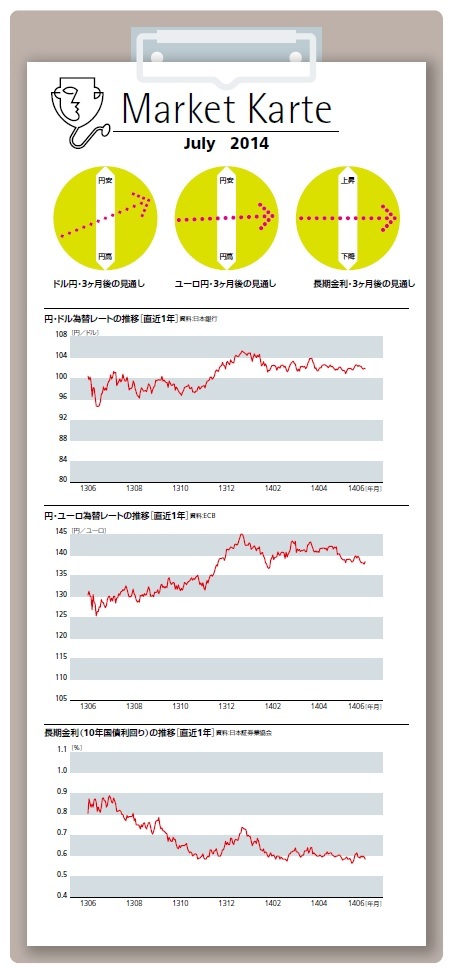 為替・金利　３ヶ月後の見通し