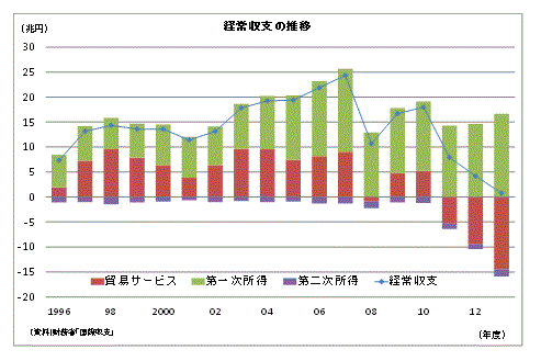 経常収支の推移