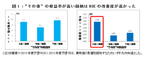 図1:“その後”の収益率が高い銘柄はROEの改善度が高かった