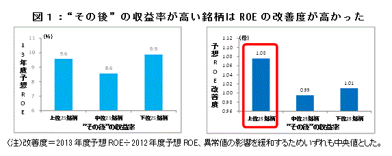 図１：“その後”の収益率が高い銘柄はROEの改善度が高かった