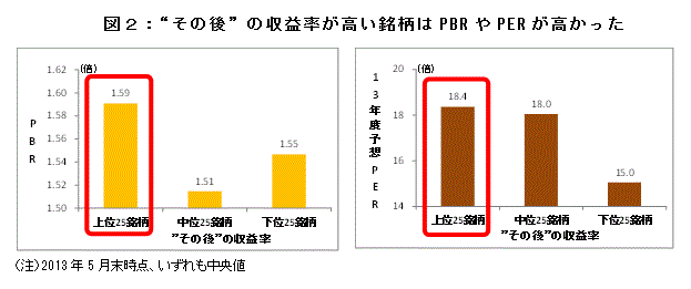 図２：“その後”の収益率が高い銘柄はPBRやPERが高かった