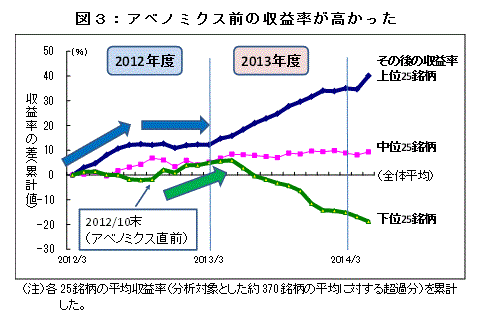 図３：アベノミクス前の収益率が高かった