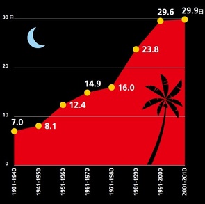 Infocalendar －東京の熱帯夜［日最低気温25℃以上］年間平均日数の推移
