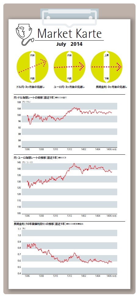 為替・金利 3ヶ月後の見通し