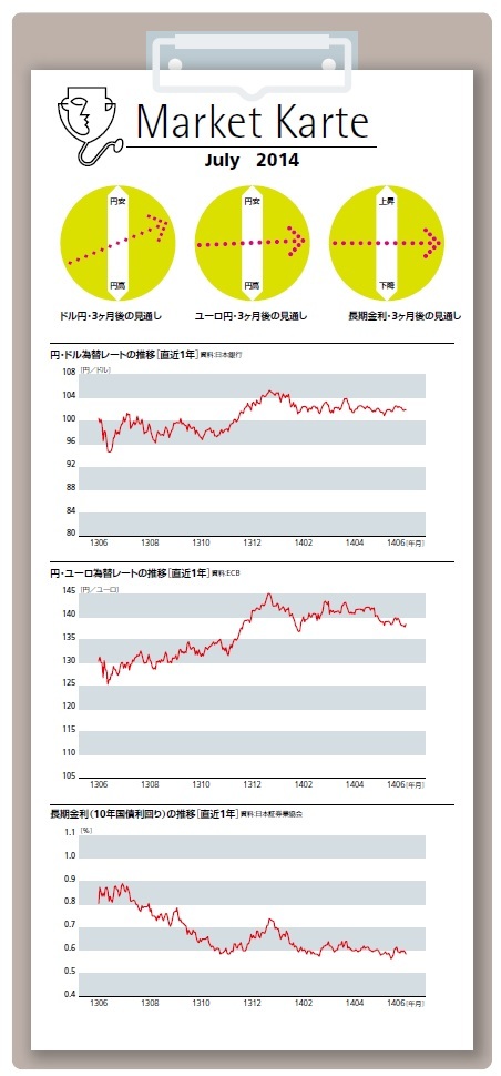 為替・金利 ３ヶ月後の見通し