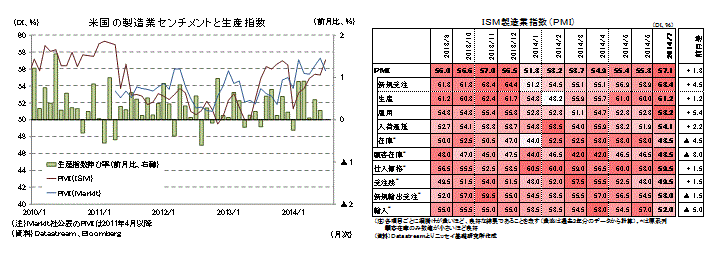 米国の製造業センチメントと生産指数/ISM製造業指数(PMI)