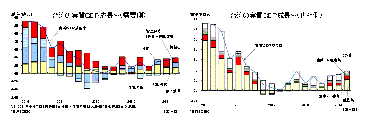 （図表1）台湾の実質ＧＤＰ成長率（需要側）/（図表2）台湾の実質ＧＤＰ成長率（供給側）