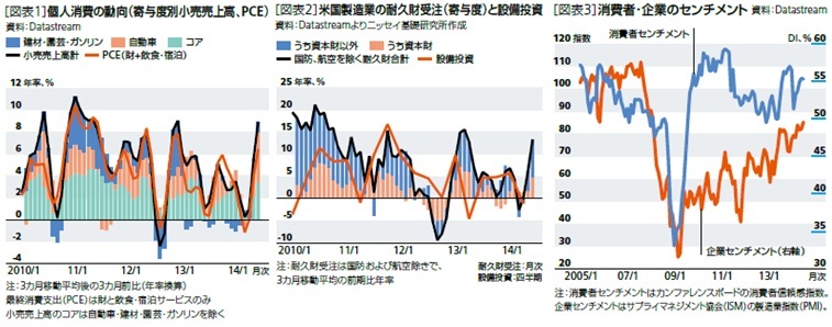 [図表1]個人消費の動向(寄与度別小売売上高、PCE)/[図表2]米国製造業の耐久財受注(寄与度)と設備投資/[図表3]消費者・企業のセンチメント