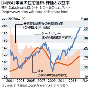 [図表4]米国の住宅価格、株価と収益率