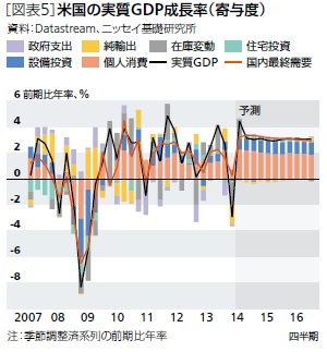 [図表5]米国の実質GDP成長率(寄与度)