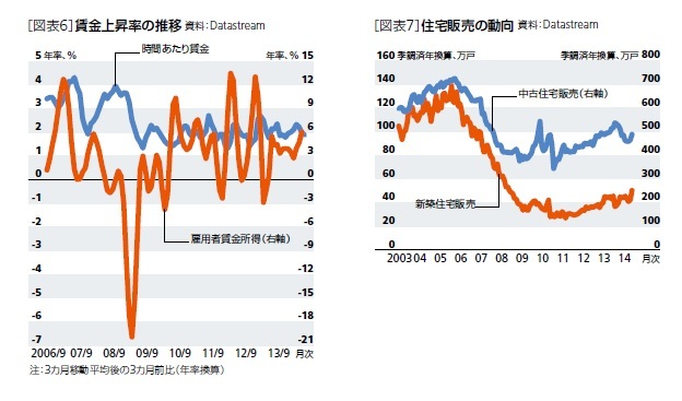 [図表6]賃金上昇率の推移/[図表7]住宅販売の動向