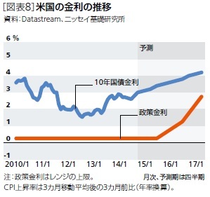 [図表8]米国の金利の推移