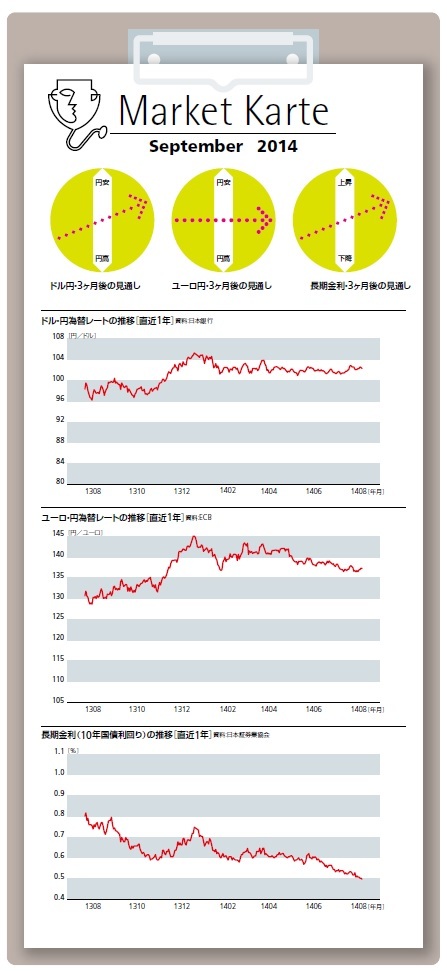 為替・金利　３ヶ月後の見通し