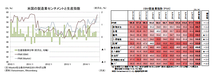 米国の製造業センチメントと生産指数/ISM製造業指数(PMI)