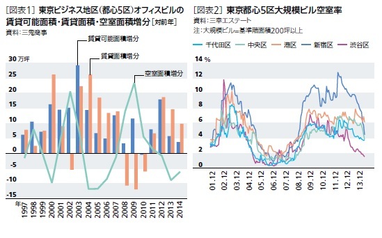 [図表1]東京ビジネス地区（都心5区）オフィスビルの賃貸可能面積・賃貸面積・空室面積増分（対前年）/[図表2]東京都心5区大規模ビル空室率