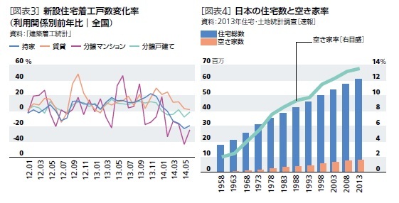 [図表3]新設住宅着工戸数変化率（利用関係別前年比、全国）/[図表4]日本の住宅数と空き家率