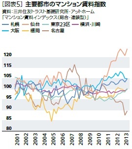 [図表5]主要都市のマンション賃料指数