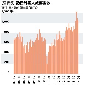 [図表6]訪日外国人旅客者数