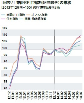 [図表7]東証REIT指数（配当除き）の推移(2012年12月末＝100)