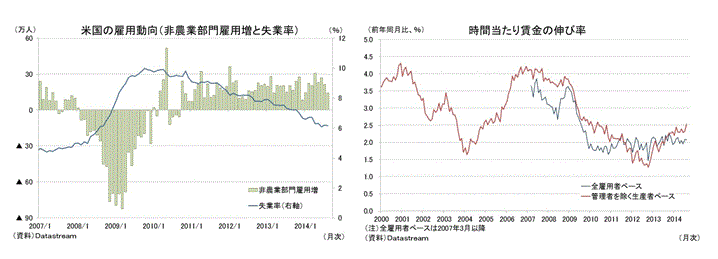 米国の雇用動向（非農業部門雇用増と失業率）／時間当たり賃金の伸び率