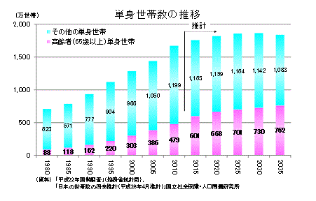 おひとりさまからシェアハウス コンパクトシティにシェアハウス ニッセイ基礎研究所