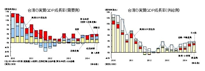 台湾の実質ＧＤＰ成長率（需要側）／台湾の実質ＧＤＰ成長率（供給側）