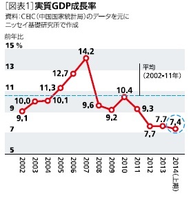 [図表1]実質GDP成長率