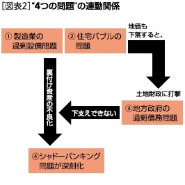 ［図表2］“４つのの連動関係問題”