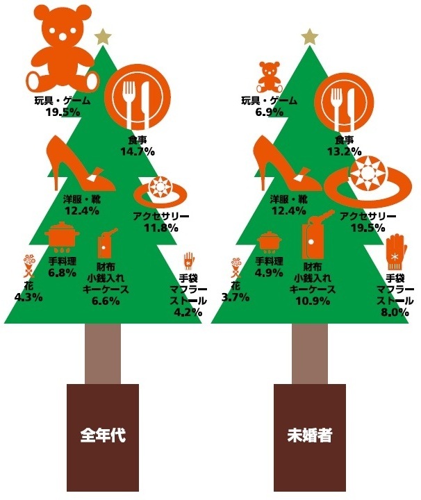 Infocalendar 家族 恋人へのクリスマスプレゼント ニッセイ基礎研究所