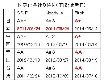 図表１：各社の格付（下段：更新日）