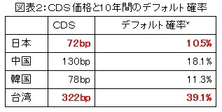 図表２：ＣＤＳ価格と10年間のデフォルト確率