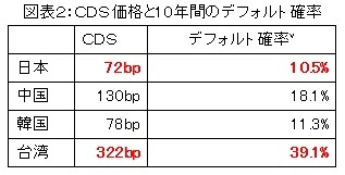 図表2:CDS価格と10年間のデフォルト確率