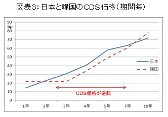 図表3:日本と韓国のCDS価格(期間毎)