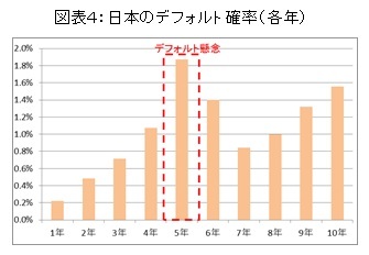 図表４：日本のデフォルト確率（各年）