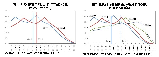 図１　世代別有権者割合と中位年齢の変化（2000年/2010年）／図２　世代別有権者割合と中位年齢の変化（2000年～2060年）