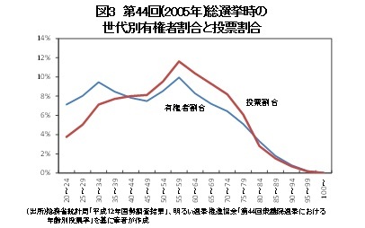 図3 第44回(2005年)総選挙時の世代別有権者割合と投票割合