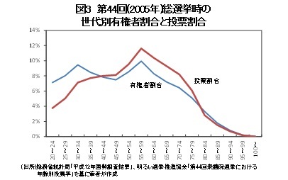 図３　第44回（2005年）総選挙時の世代別有権者割合と投票割合