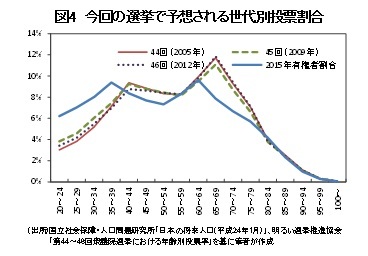 図４　今回の選挙で予想される世代別投票割合