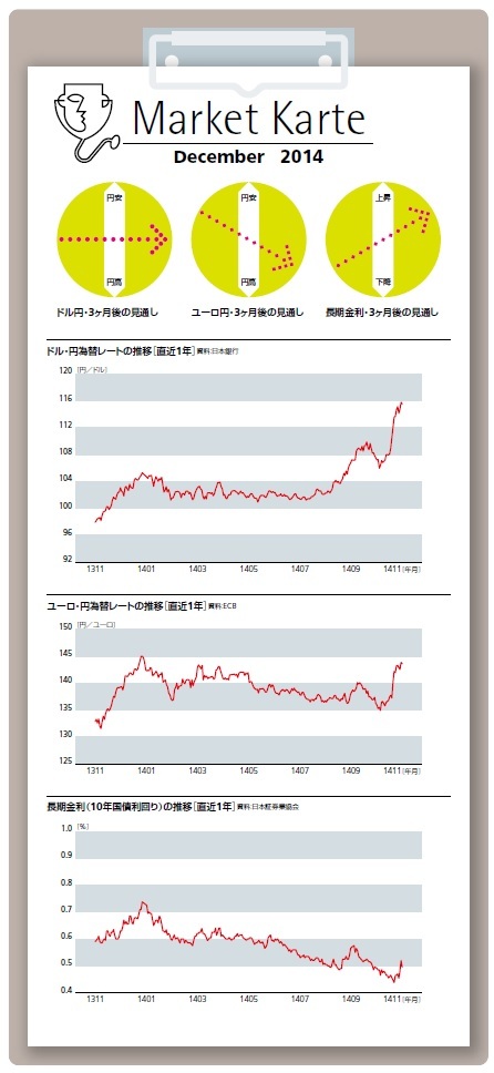 金利・為替3ヶ月後の見通し