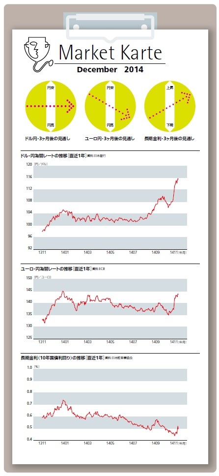 金利・為替３ヶ月後の見通し