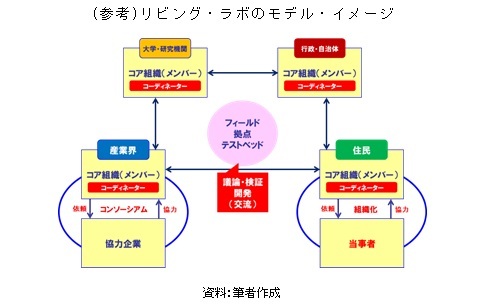 (参考)リビング・ラボのモデル・イメージ