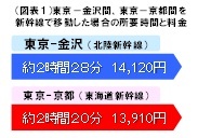 （図表1）東京－金沢間、東京－京都間を新幹線で移動した場合の所要時間と料金