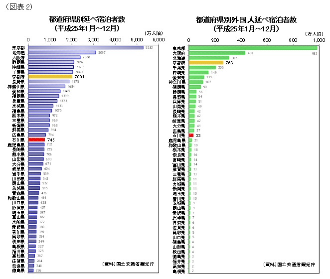 都道府県別延べ宿泊者数（平成25年１月～12月）／都道府県別外国人延べ宿泊者数（平成25年１月～12月）