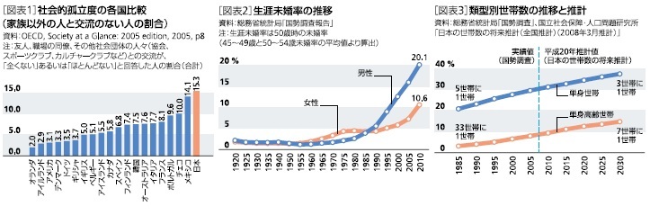 [図表1]社会的孤立度の各国比較/[図表2]生涯未婚率の推移/[図表3]類型別世帯数の推移と推計