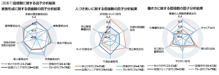 [図表7]価値観に関する因子分析結果