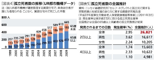 [図表4]孤立死者数の推移/[図表5]孤立死者数の全国推計