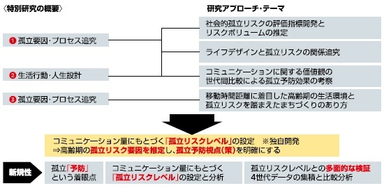 特別研究の概要