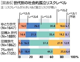 [図表6]世代別の社会孤立リスク